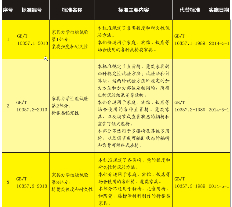 6項家具力學性能試驗系列標準